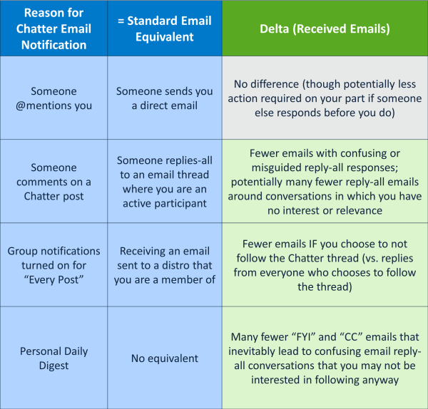 Email vs. Chatter Notifications
